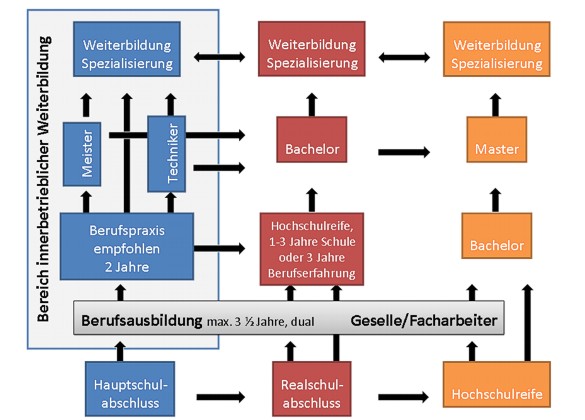 Weiterbildungsmöglichkeiten